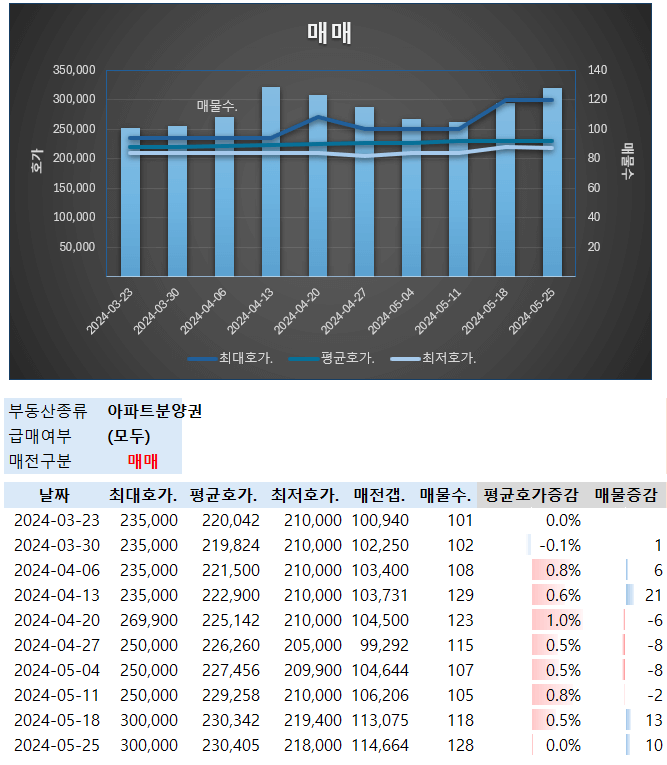 올림픽파크 포레온 가격