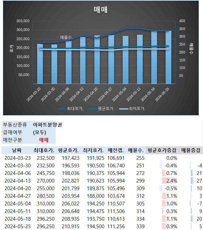 올림픽파크포레온 시세