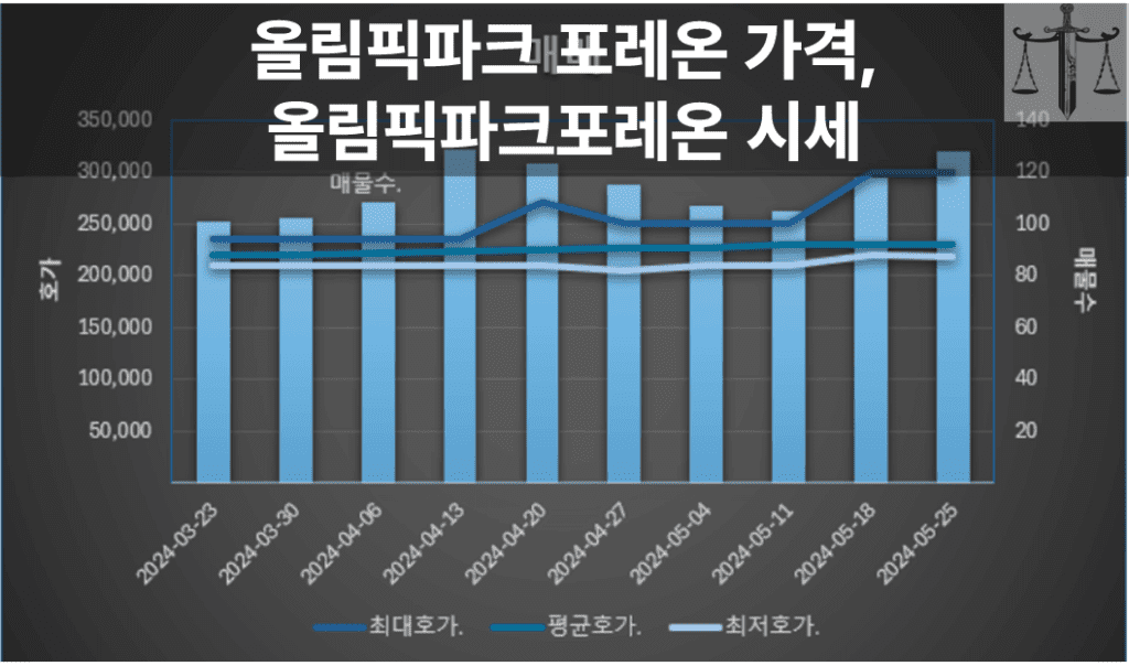 올림픽파크 포레온 가격