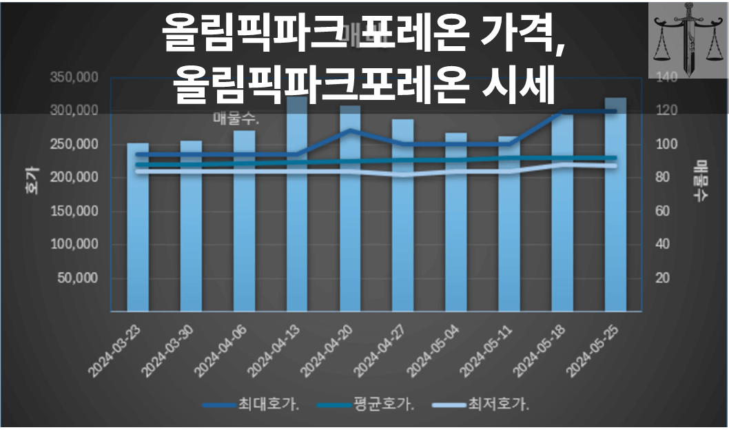 올림픽파크 포레온 가격