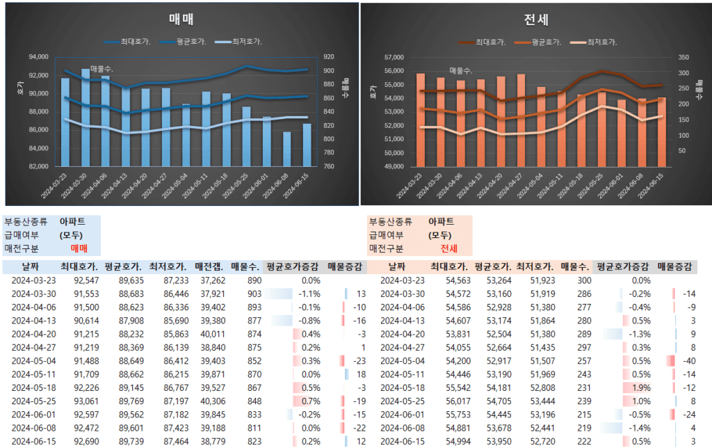 아파트 시세