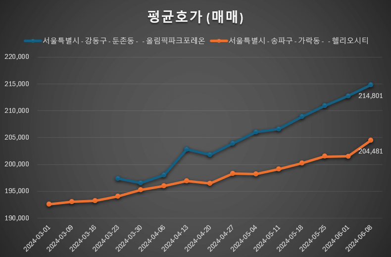 올림픽파크포레온