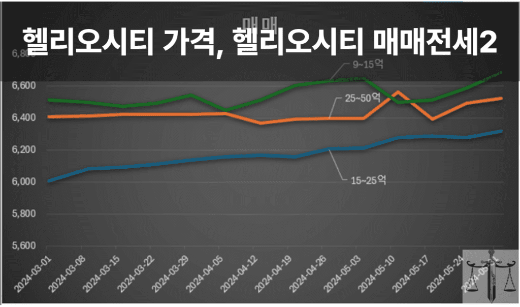 헬리오시티 가격