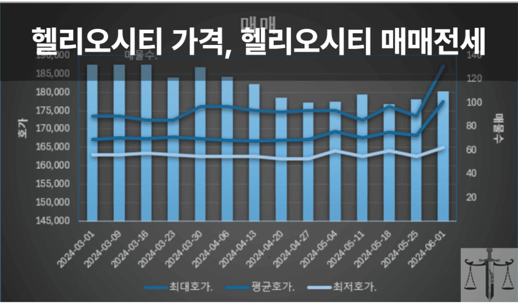 헬리오시티 가격