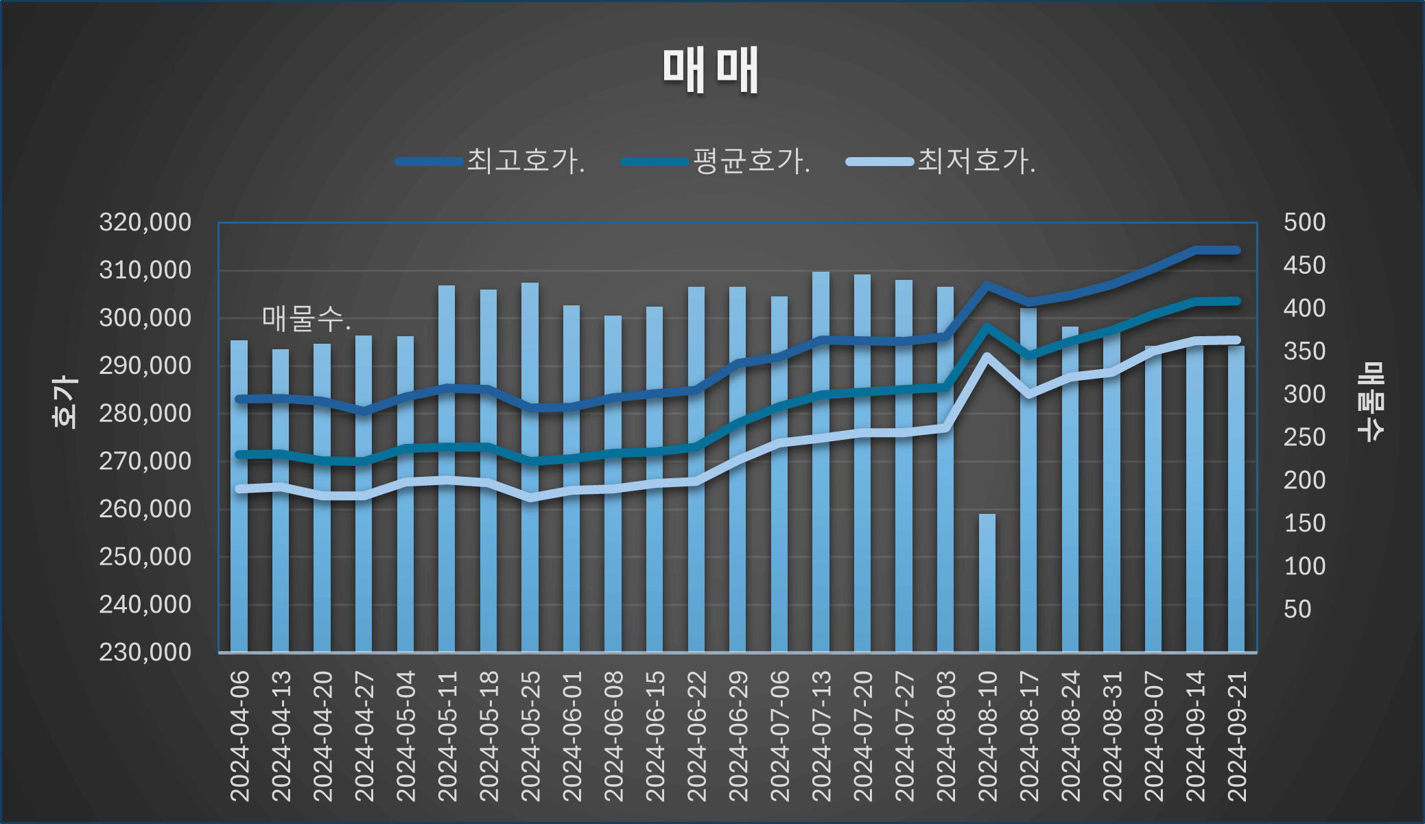 개포동 아파트 시세