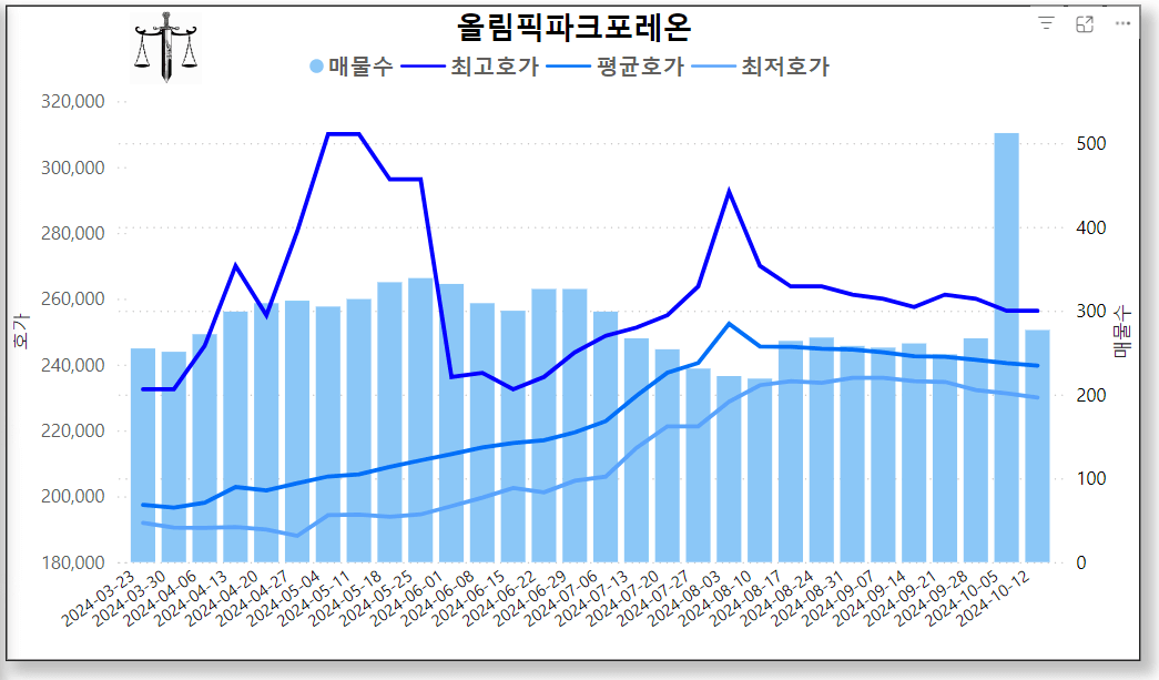 둔촌 올림픽파크 포레온